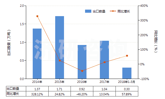 2014-2018年3月中國(guó)聚酰胺-11、-12、-6（9、-6，10或-6，12的切片）(HS39081019)出口量及增速統(tǒng)計(jì)